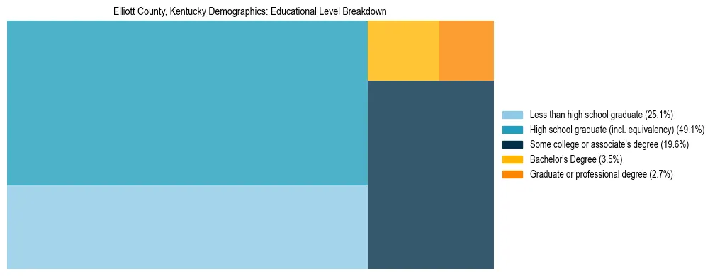 Treemap chart illustrating the educational attainment breakdown for population 25 years and over in Elliott County, Kentucky.