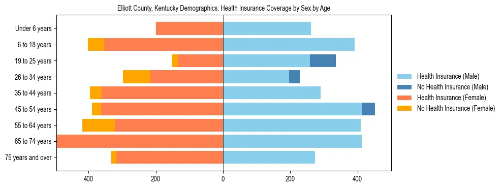 Pyramid chart showing health insurance coverage by age and sex in Elliott County, Kentucky.
