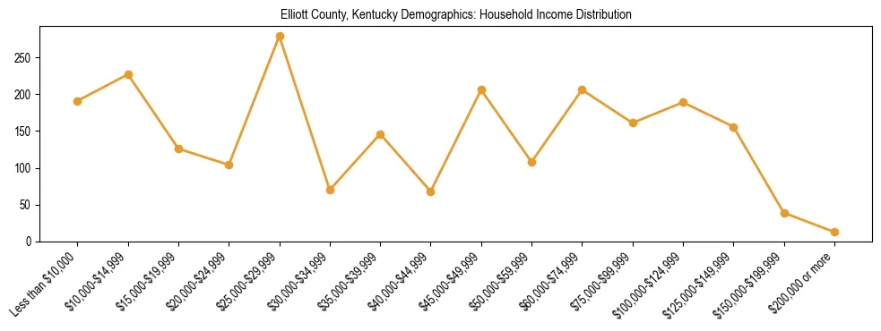 Horizontal bar chart showing household income distribution in Elliott County, Kentucky.