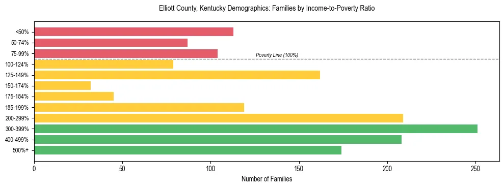 Horizontal bar chart showing family distribution by income-to-poverty ratio in Elliott County, Kentucky, based on 2023 ACS data.