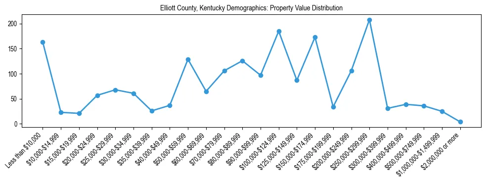 Line chart showing the distribution of property values for owner-occupied housing units in Elliott County, Kentucky.