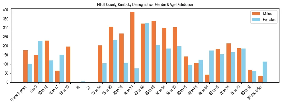 Bar chart showing the population distribution of Elliott County, Kentucky by age group and gender, based on 2023 ACS data.