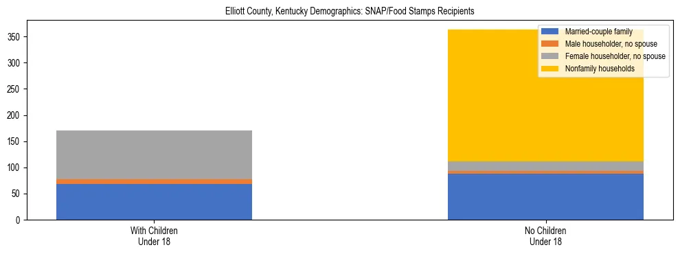 Stacked bar chart showing SNAP/Food Stamps recipient household composition by presence of children under 18 in Elliott County, Kentucky, based on 2023 ACS data.