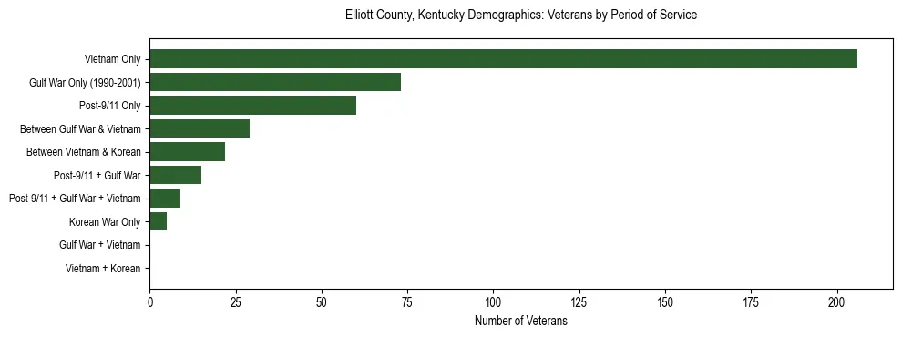 Horizontal bar chart showing veteran distribution by period of military service in Elliott County, Kentucky, based on 2023 ACS data.