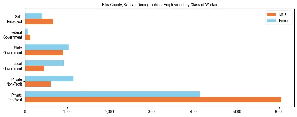 Horizontal bar chart showing employment distribution by class of worker and gender in Ellis County, Kansas, based on 2023 ACS data.