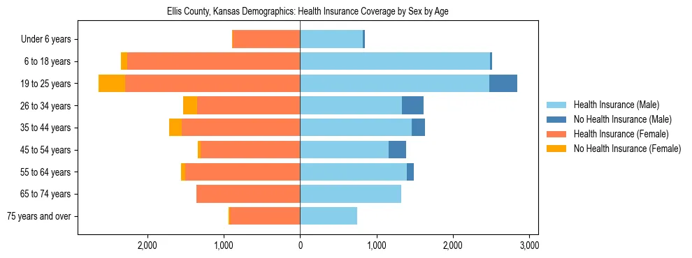 Pyramid chart showing health insurance coverage by age and sex in Ellis County, Kansas.
