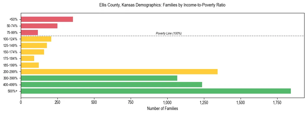 Horizontal bar chart showing family distribution by income-to-poverty ratio in Ellis County, Kansas, based on 2023 ACS data.