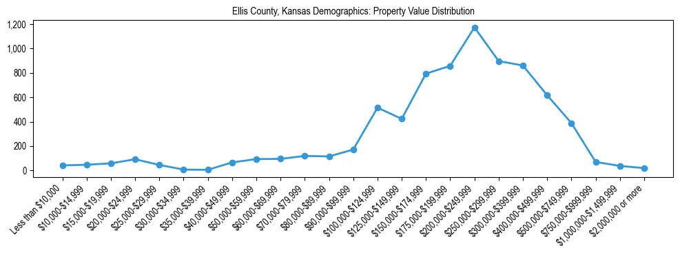 Line chart showing the distribution of property values for owner-occupied housing units in Ellis County, Kansas.