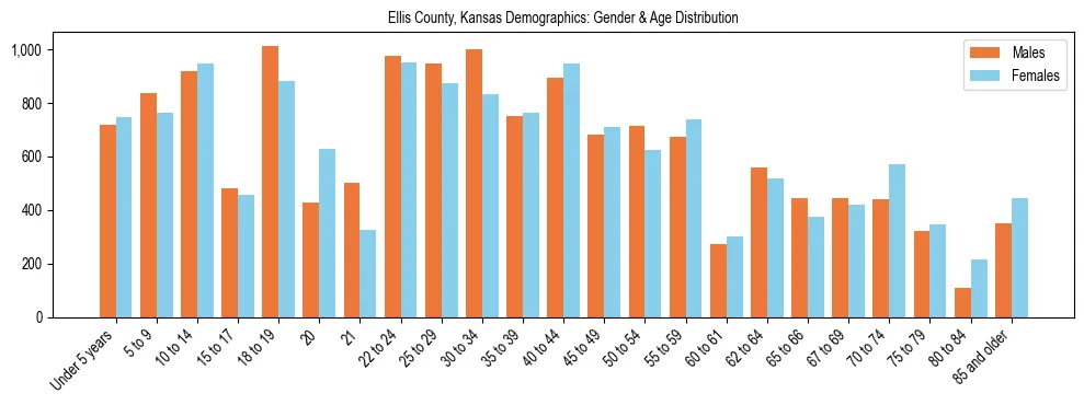 Bar chart showing the population distribution of Ellis County, Kansas by age group and gender, based on 2023 ACS data.