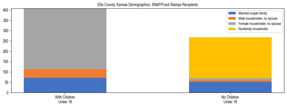 Stacked bar chart showing SNAP/Food Stamps recipient household composition by presence of children under 18 in Ellis County, Kansas, based on 2023 ACS data.