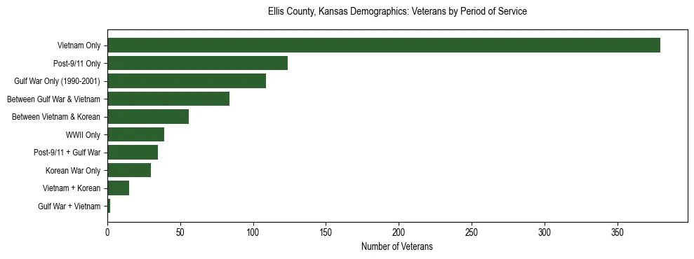 Horizontal bar chart showing veteran distribution by period of military service in Ellis County, Kansas, based on 2023 ACS data.