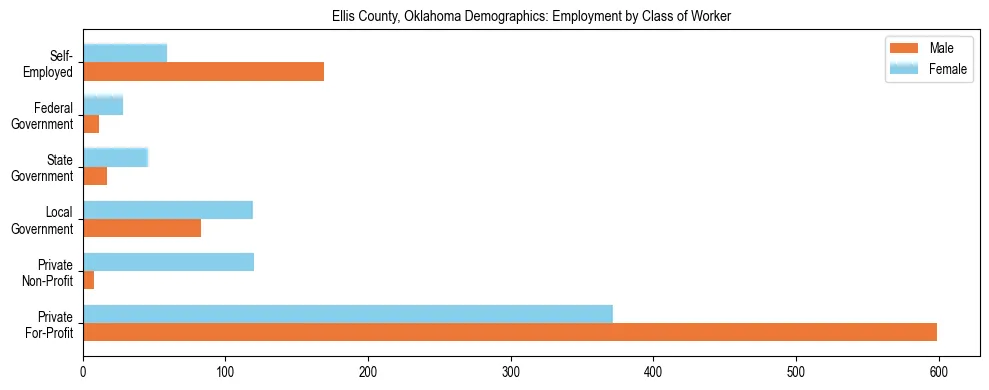 Horizontal bar chart showing employment distribution by class of worker and gender in Ellis County, Oklahoma, based on 2023 ACS data.