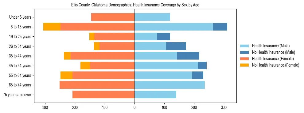 Pyramid chart showing health insurance coverage by age and sex in Ellis County, Oklahoma.