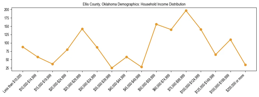 Horizontal bar chart showing household income distribution in Ellis County, Oklahoma.