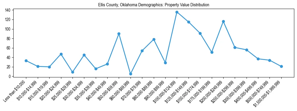Line chart showing the distribution of property values for owner-occupied housing units in Ellis County, Oklahoma.