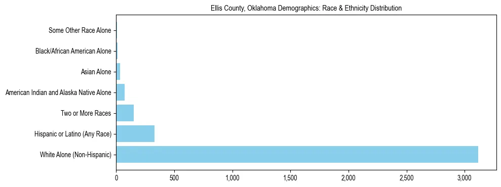 Race and Ethnicity Distribution Chart for Ellis County, Oklahoma