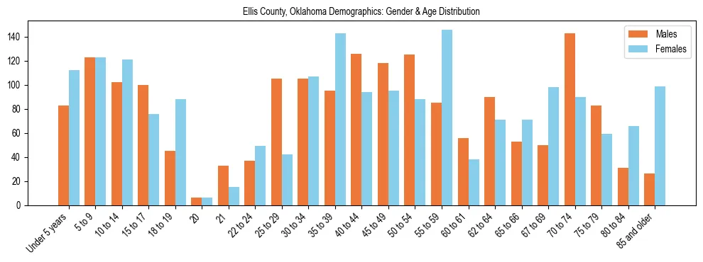 Bar chart showing the population distribution of Ellis County, Oklahoma by age group and gender, based on 2023 ACS data.