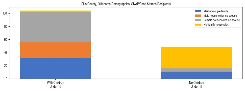 Stacked bar chart showing SNAP/Food Stamps recipient household composition by presence of children under 18 in Ellis County, Oklahoma, based on 2023 ACS data.