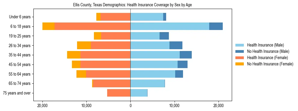 Pyramid chart showing health insurance coverage by age and sex in Ellis County, Texas.