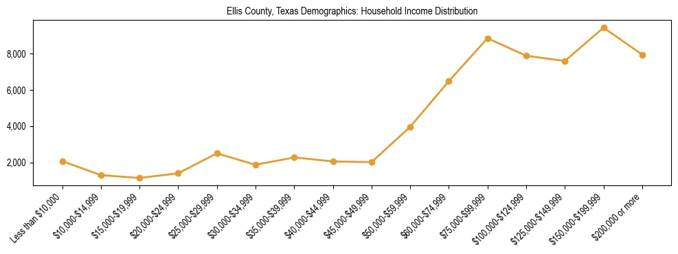 Horizontal bar chart showing household income distribution in Ellis County, Texas.