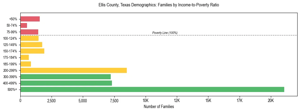 Horizontal bar chart showing family distribution by income-to-poverty ratio in Ellis County, Texas, based on 2023 ACS data.