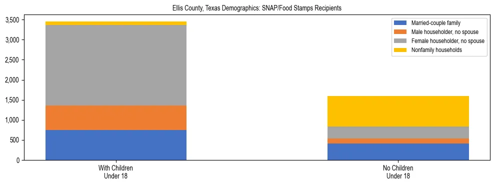 Stacked bar chart showing SNAP/Food Stamps recipient household composition by presence of children under 18 in Ellis County, Texas, based on 2023 ACS data.