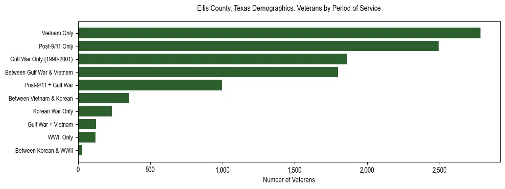 Horizontal bar chart showing veteran distribution by period of military service in Ellis County, Texas, based on 2023 ACS data.