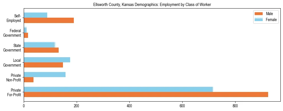 Horizontal bar chart showing employment distribution by class of worker and gender in Ellsworth County, Kansas, based on 2023 ACS data.