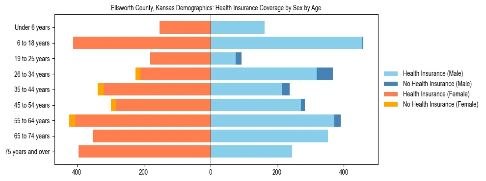 Pyramid chart showing health insurance coverage by age and sex in Ellsworth County, Kansas.