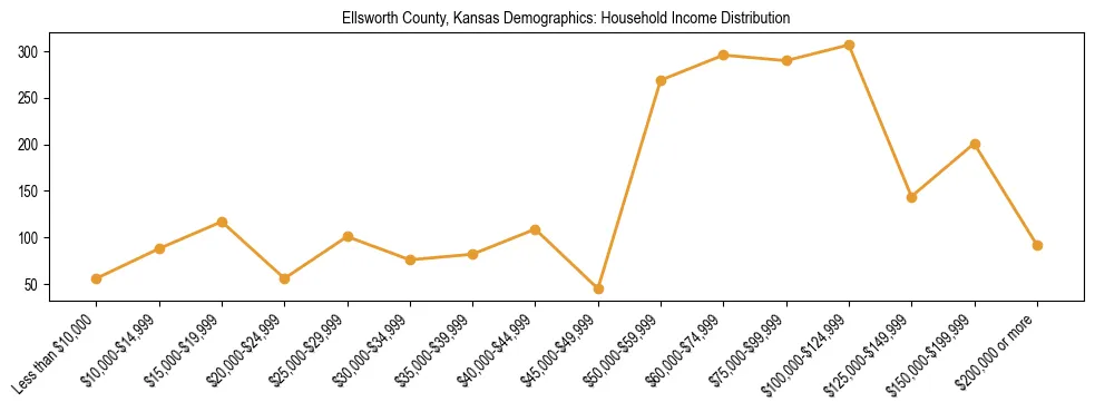 Horizontal bar chart showing household income distribution in Ellsworth County, Kansas.