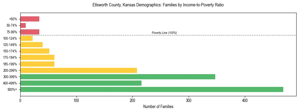 Horizontal bar chart showing family distribution by income-to-poverty ratio in Ellsworth County, Kansas, based on 2023 ACS data.