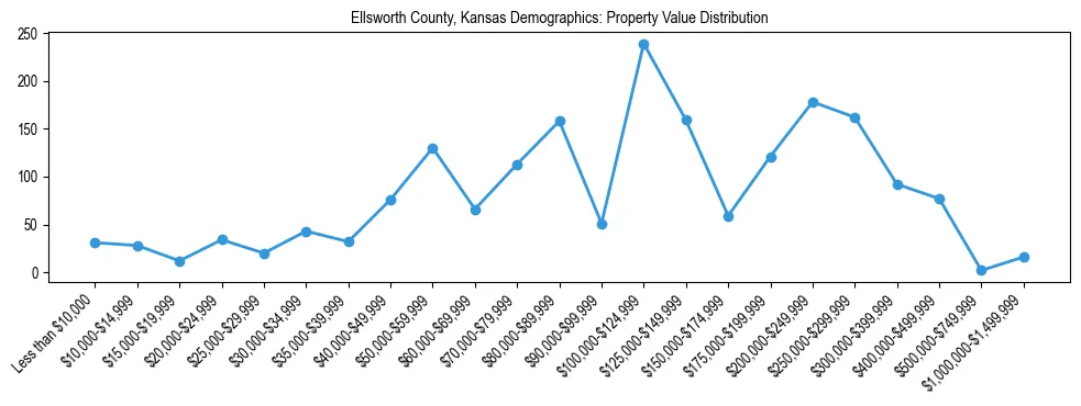 Line chart showing the distribution of property values for owner-occupied housing units in Ellsworth County, Kansas.