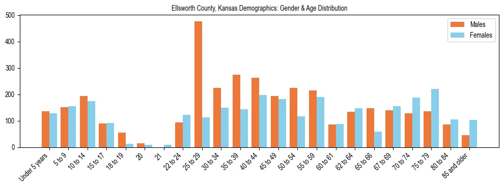 Bar chart showing the population distribution of Ellsworth County, Kansas by age group and gender, based on 2023 ACS data.