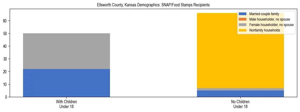Stacked bar chart showing SNAP/Food Stamps recipient household composition by presence of children under 18 in Ellsworth County, Kansas, based on 2023 ACS data.