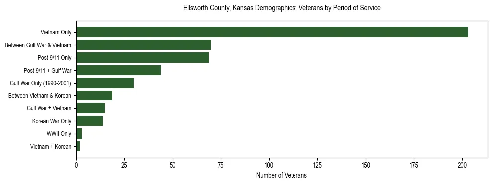 Horizontal bar chart showing veteran distribution by period of military service in Ellsworth County, Kansas, based on 2023 ACS data.