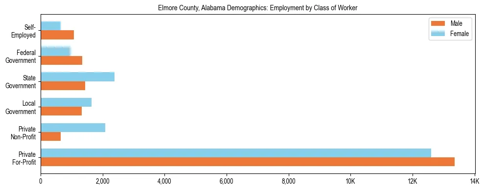 Horizontal bar chart showing employment distribution by class of worker and gender in Elmore County, Alabama, based on 2023 ACS data.
