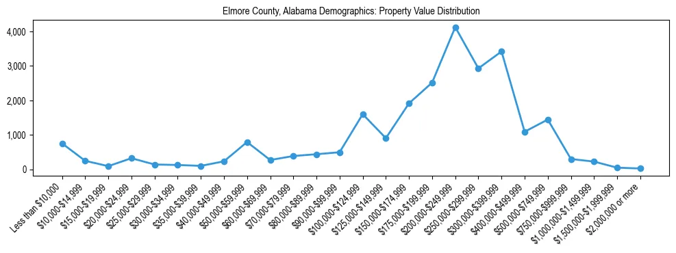 Line chart showing the distribution of property values for owner-occupied housing units in Elmore County, Alabama.