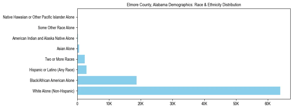 Race and Ethnicity Distribution Chart for Elmore County, Alabama