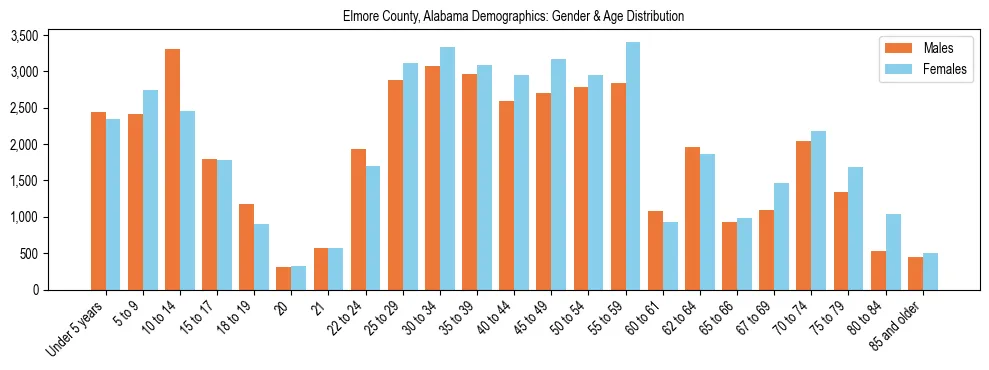 Bar chart showing the population distribution of Elmore County, Alabama by age group and gender, based on 2023 ACS data.