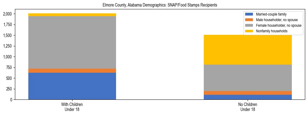 Stacked bar chart showing SNAP/Food Stamps recipient household composition by presence of children under 18 in Elmore County, Alabama, based on 2023 ACS data.