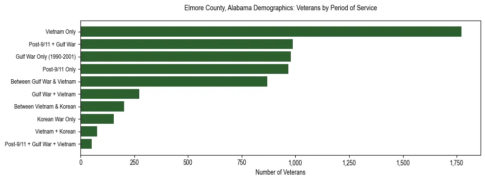 Horizontal bar chart showing veteran distribution by period of military service in Elmore County, Alabama, based on 2023 ACS data.