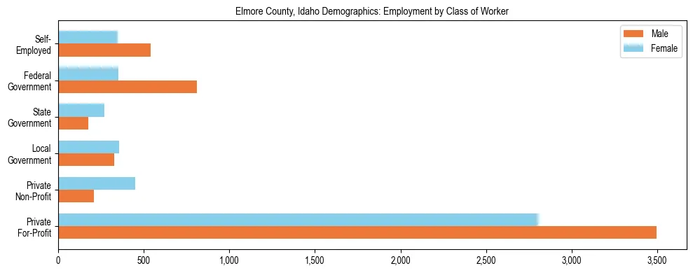 Horizontal bar chart showing employment distribution by class of worker and gender in Elmore County, Idaho, based on 2023 ACS data.