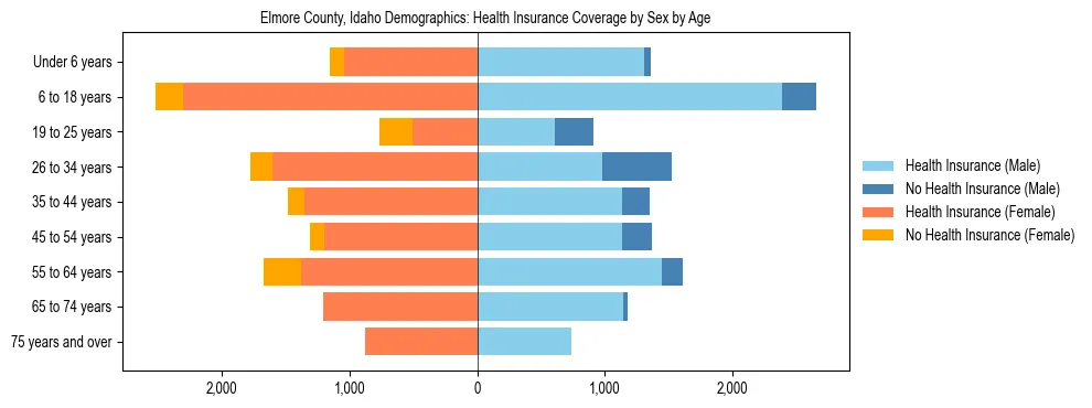 Pyramid chart showing health insurance coverage by age and sex in Elmore County, Idaho.