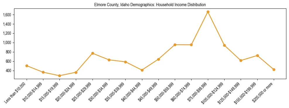 Horizontal bar chart showing household income distribution in Elmore County, Idaho.