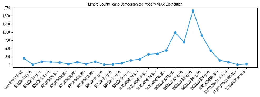 Line chart showing the distribution of property values for owner-occupied housing units in Elmore County, Idaho.