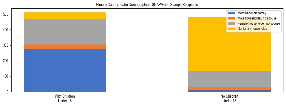 Stacked bar chart showing SNAP/Food Stamps recipient household composition by presence of children under 18 in Elmore County, Idaho, based on 2023 ACS data.
