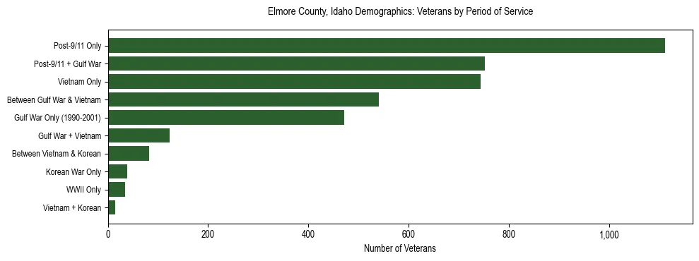 Horizontal bar chart showing veteran distribution by period of military service in Elmore County, Idaho, based on 2023 ACS data.
