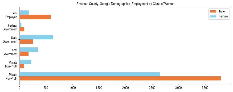 Horizontal bar chart showing employment distribution by class of worker and gender in Emanuel County, Georgia, based on 2023 ACS data.