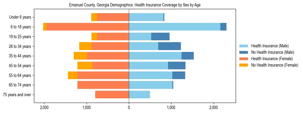 Pyramid chart showing health insurance coverage by age and sex in Emanuel County, Georgia.