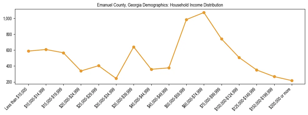 Horizontal bar chart showing household income distribution in Emanuel County, Georgia.